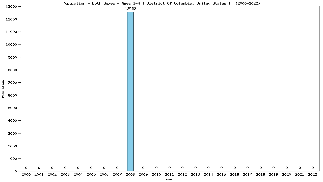 Graph showing Populalation - Pre-schooler - Aged 1-4 - [2000-2022] | District Of Columbia, United-states